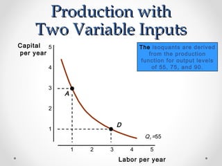 Production with
Two Variable Inputs
Capital 5
per year

The isoquants are derived
from the production
function for output levels
of 55, 75, and 90.

4
3

A

2

D

1

Q1 =55
1

2

3

4

5

Labor per year

 