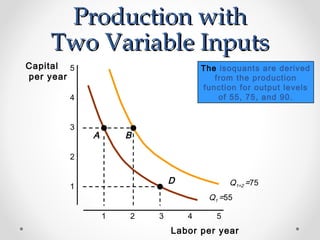 Production with
Two Variable Inputs
Capital 5
per year

The isoquants are derived
from the production
function for output levels
of 55, 75, and 90.

4
3

A

B

2

D

1

Q1=2 =75
Q1 =55

1

2

3

4

5

Labor per year

 