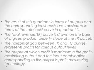 • The result of this quadrant in terms of outputs and
the corresponding least-costs are transferred in
terms of the total cost curve in quadrant III.
• The total revenue(TR) curve is drawn on the basis
of a given product price (= slope of the TR curve).
• The horizontal gap between TR and TC curves
represents profits for various output levels.
• The output at which profit is maximum is the profitmaximizing output and the input combination
corresponding to this output is profit-maximizing
technology.

 