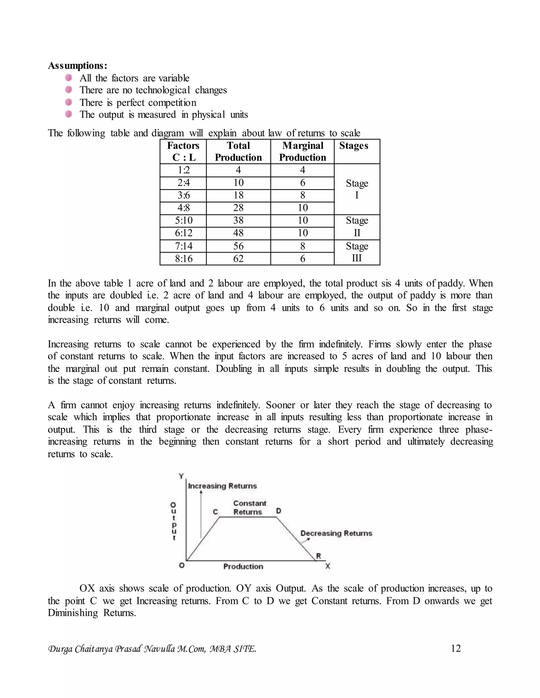 Durga Chaitanya Prasad Navulla M.Com, MBA SITE. 12
Assumptions:
All the factors are variable
There are no technological changes
There is perfect competition
The output is measured in physical units
The following table and diagram will explain about law of returns to scale
Factors
C : L
Total
Production
Marginal
Production
Stages
1:2 4 4
Stage
I
2:4 10 6
3:6 18 8
4:8 28 10
5:10 38 10 Stage
II6:12 48 10
7:14 56 8 Stage
III8:16 62 6
In the above table 1 acre of land and 2 labour are employed, the total product sis 4 units of paddy. When
the inputs are doubled i.e. 2 acre of land and 4 labour are employed, the output of paddy is more than
double i.e. 10 and marginal output goes up from 4 units to 6 units and so on. So in the first stage
increasing returns will come.
Increasing returns to scale cannot be experienced by the firm indefinitely. Firms slowly enter the phase
of constant returns to scale. When the input factors are increased to 5 acres of land and 10 labour then
the marginal out put remain constant. Doubling in all inputs simple results in doubling the output. This
is the stage of constant returns.
A firm cannot enjoy increasing returns indefinitely. Sooner or later they reach the stage of decreasing to
scale which implies that proportionate increase in all inputs resulting less than proportionate increase in
output. This is the third stage or the decreasing returns stage. Every firm experience three phase-
increasing returns in the beginning then constant returns for a short period and ultimately decreasing
returns to scale.
OX axis shows scale of production. OY axis Output. As the scale of production increases, up to
the point C we get Increasing returns. From C to D we get Constant returns. From D onwards we get
Diminishing Returns.
 