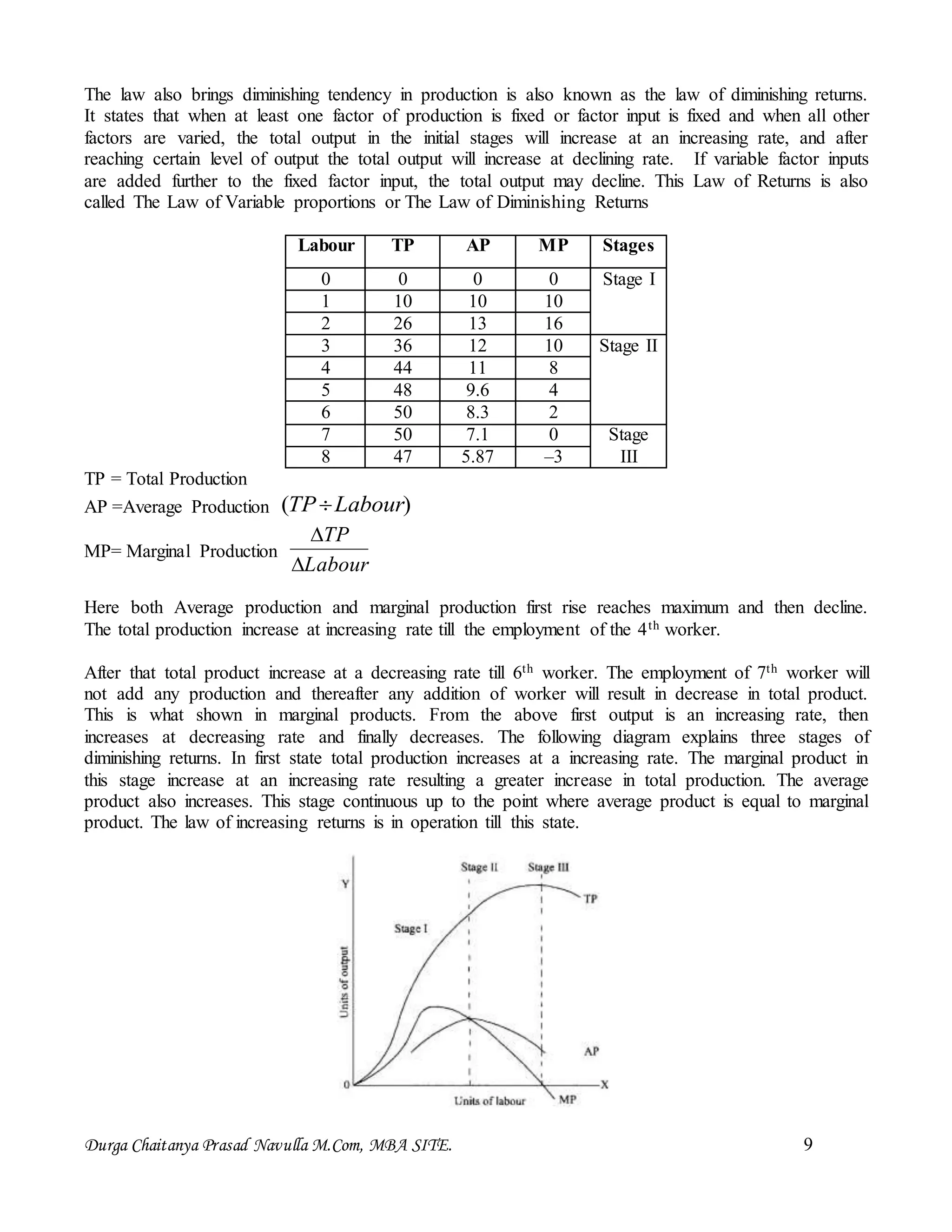Durga Chaitanya Prasad Navulla M.Com, MBA SITE. 9
The law also brings diminishing tendency in production is also known as the law of diminishing returns.
It states that when at least one factor of production is fixed or factor input is fixed and when all other
factors are varied, the total output in the initial stages will increase at an increasing rate, and after
reaching certain level of output the total output will increase at declining rate. If variable factor inputs
are added further to the fixed factor input, the total output may decline. This Law of Returns is also
called The Law of Variable proportions or The Law of Diminishing Returns
Labour TP AP MP Stages
0 0 0 0 Stage I
1 10 10 10
2 26 13 16
3 36 12 10 Stage II
4 44 11 8
5 48 9.6 4
6 50 8.3 2
7 50 7.1 0 Stage
III8 47 5.87 –3
TP = Total Production
AP =Average Production )( LabourTP
MP= Marginal Production
Labour
TP


Here both Average production and marginal production first rise reaches maximum and then decline.
The total production increase at increasing rate till the employment of the 4th worker.
After that total product increase at a decreasing rate till 6th worker. The employment of 7th worker will
not add any production and thereafter any addition of worker will result in decrease in total product.
This is what shown in marginal products. From the above first output is an increasing rate, then
increases at decreasing rate and finally decreases. The following diagram explains three stages of
diminishing returns. In first state total production increases at a increasing rate. The marginal product in
this stage increase at an increasing rate resulting a greater increase in total production. The average
product also increases. This stage continuous up to the point where average product is equal to marginal
product. The law of increasing returns is in operation till this state.
 