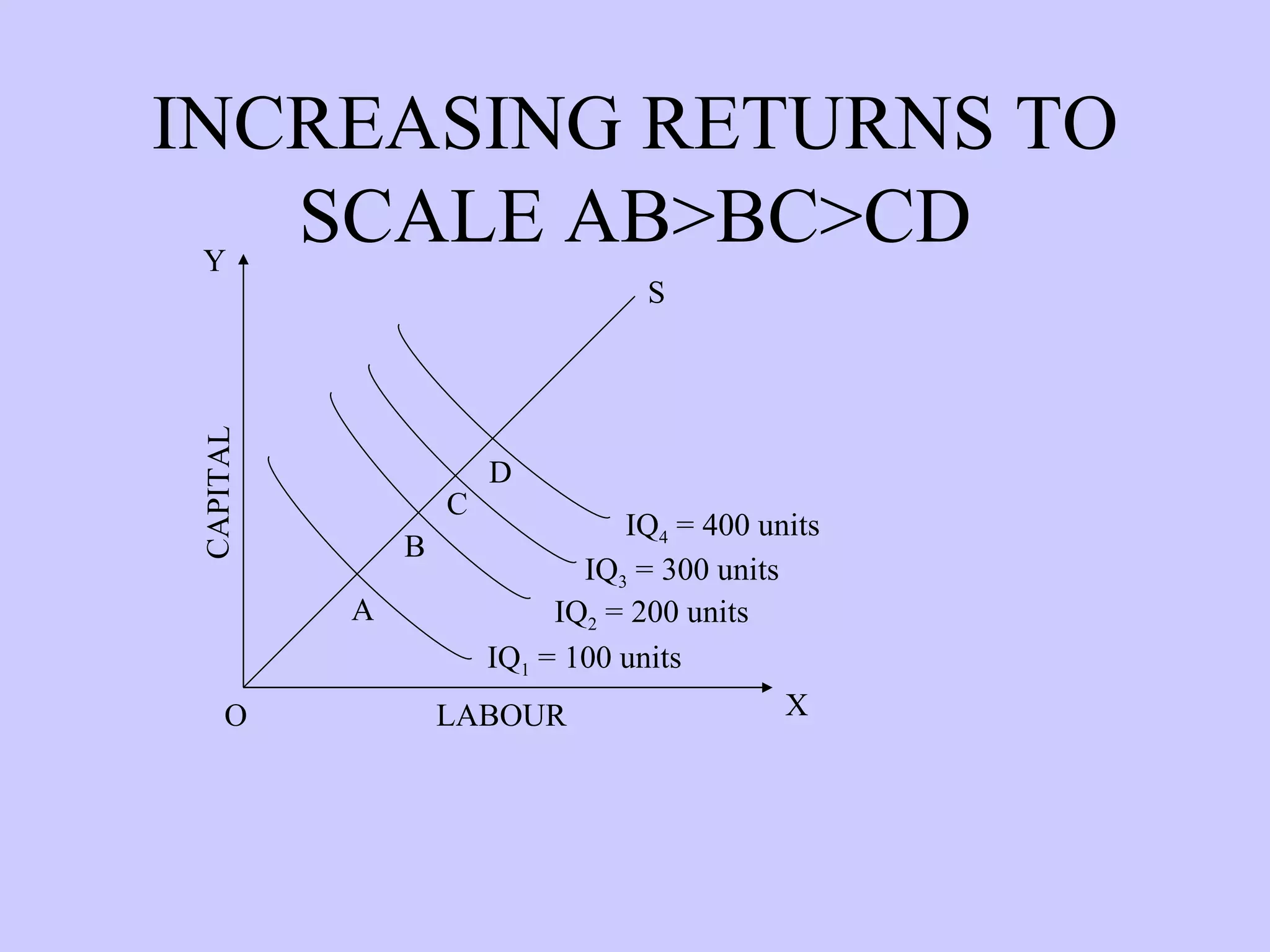 INCREASING RETURNS TO SCALE AB>BC>CD IQ 1  = 100 units IQ 2  = 200 units IQ 3  = 300 units IQ 4  = 400 units CAPITAL O A X Y S D C B LABOUR 