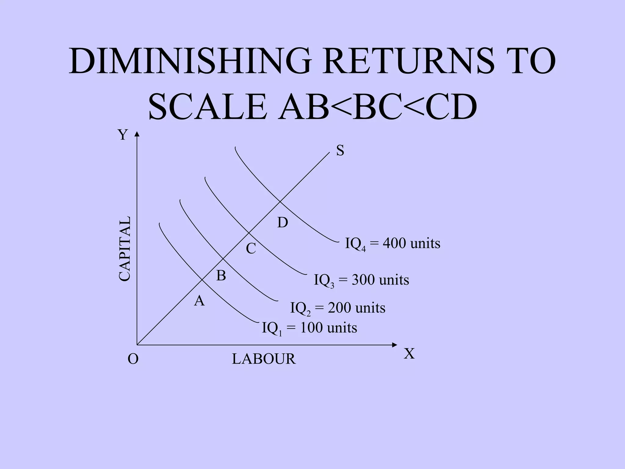 DIMINISHING RETURNS TO SCALE AB<BC<CD IQ 1  = 100 units IQ 2  = 200 units IQ 3  = 300 units IQ 4  = 400 units CAPITAL O A X Y S D C B LABOUR 