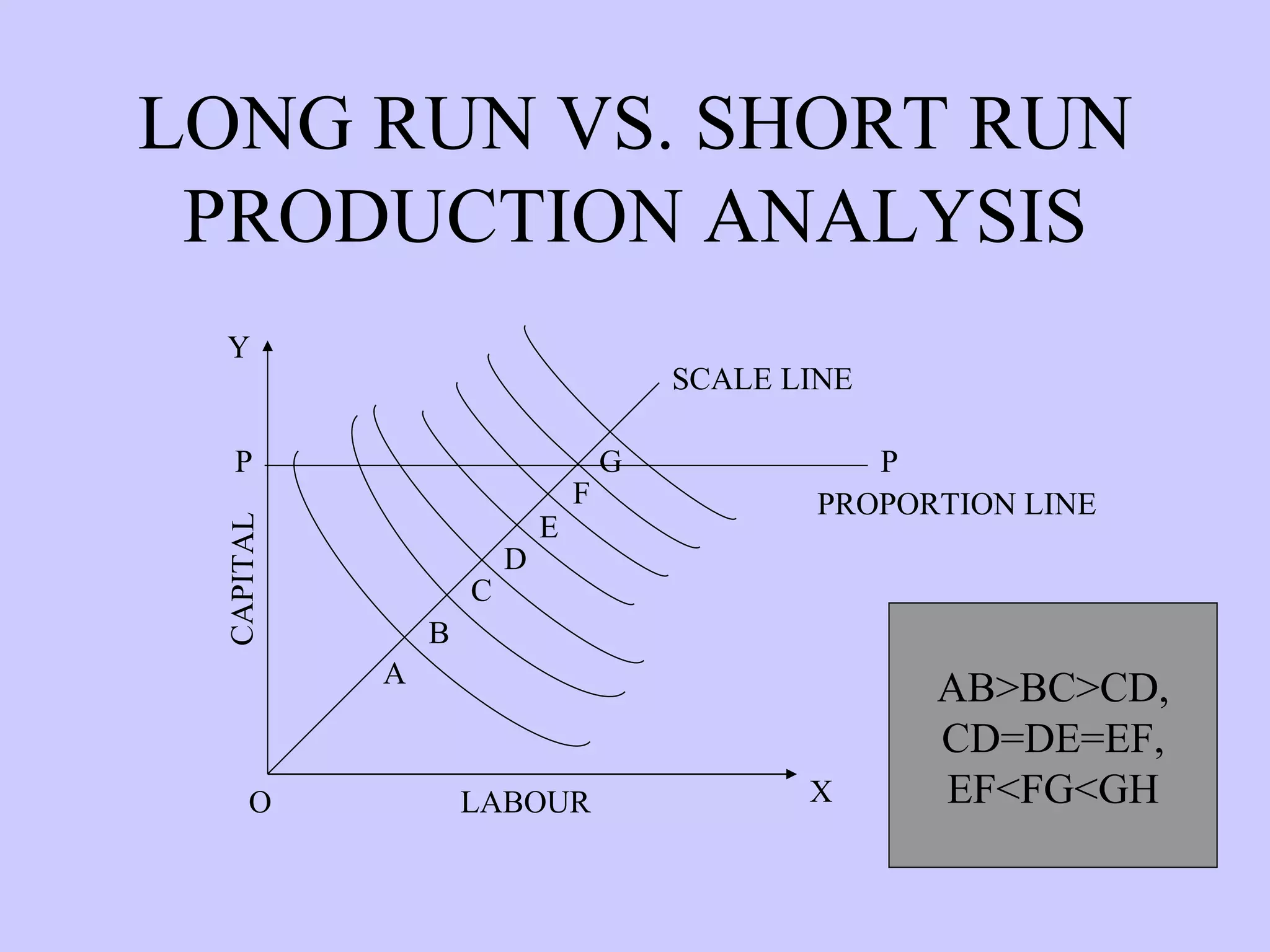LONG RUN VS. SHORT RUN PRODUCTION ANALYSIS AB>BC>CD, CD=DE=EF, EF<FG<GH CAPITAL O A X Y SCALE LINE D C B LABOUR E F G P P PROPORTION LINE 
