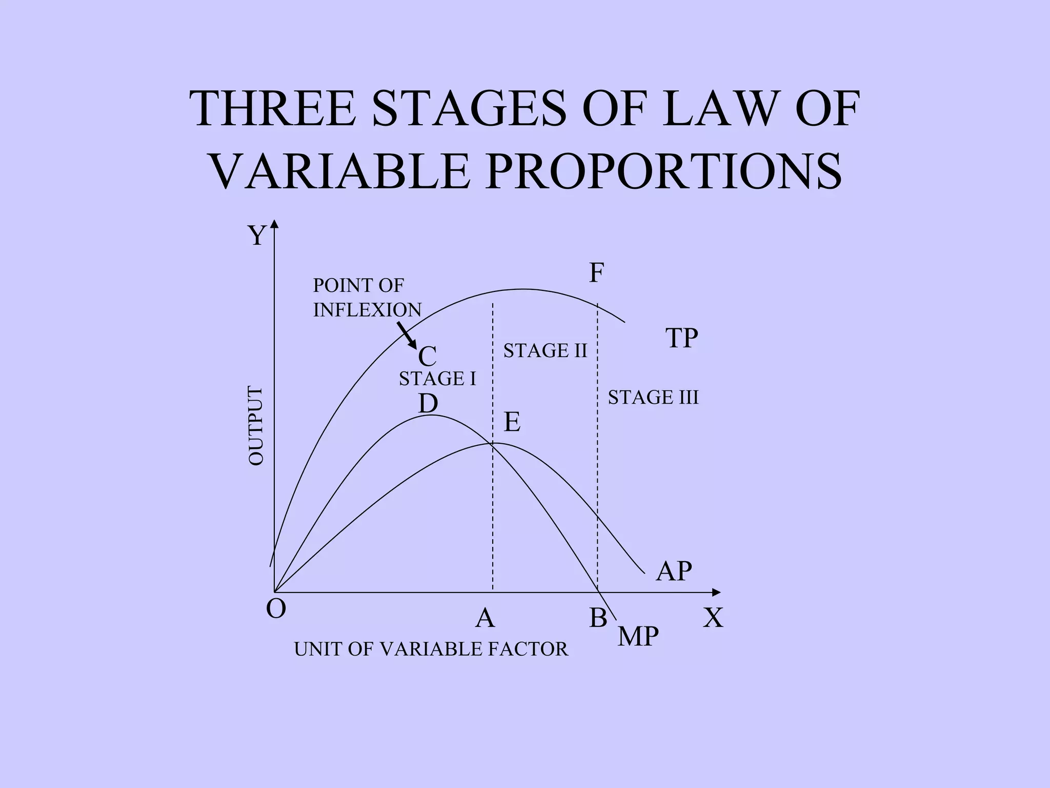 THREE STAGES OF LAW OF VARIABLE PROPORTIONS O Y X B A MP AP TP C E D F POINT OF  INFLEXION STAGE III STAGE II STAGE I UNIT OF VARIABLE FACTOR OUTPUT 