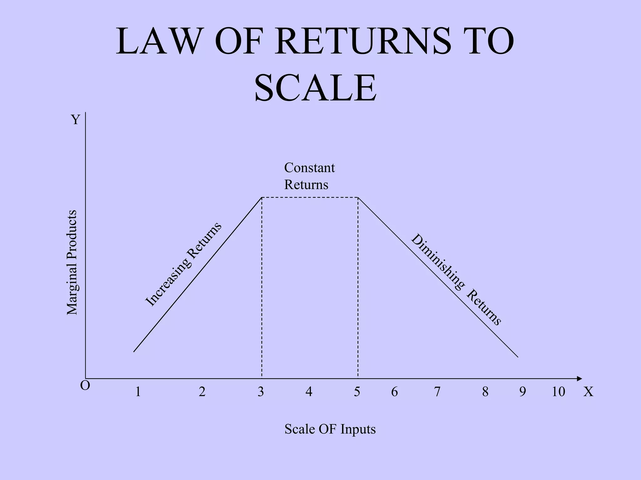 LAW OF RETURNS TO SCALE Constant  Returns Increasing Returns Diminishing  Returns O Scale OF Inputs 5 6 7 8 9 10 1 2 3 4 Marginal Products Y X 