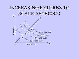 INCREASING RETURNS TO SCALE AB>BC>CD IQ 1  = 100 units IQ 2  = 200 units IQ 3  = 300 units IQ 4  = 400 units CAPITAL O A X Y S D C B LABOUR 