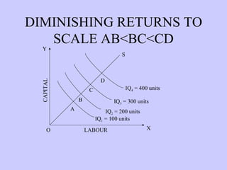 DIMINISHING RETURNS TO SCALE AB<BC<CD IQ 1  = 100 units IQ 2  = 200 units IQ 3  = 300 units IQ 4  = 400 units CAPITAL O A X Y S D C B LABOUR 