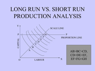 LONG RUN VS. SHORT RUN PRODUCTION ANALYSIS AB>BC>CD, CD=DE=EF, EF<FG<GH CAPITAL O A X Y SCALE LINE D C B LABOUR E F G P P PROPORTION LINE 