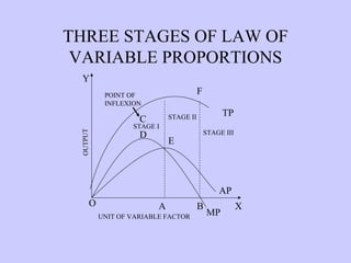 THREE STAGES OF LAW OF VARIABLE PROPORTIONS O Y X B A MP AP TP C E D F POINT OF  INFLEXION STAGE III STAGE II STAGE I UNIT OF VARIABLE FACTOR OUTPUT 