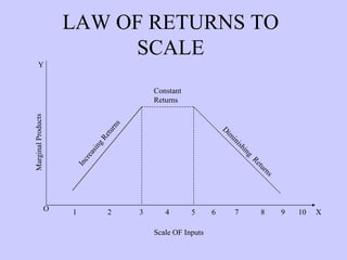 LAW OF RETURNS TO SCALE Constant  Returns Increasing Returns Diminishing  Returns O Scale OF Inputs 5 6 7 8 9 10 1 2 3 4 Marginal Products Y X 