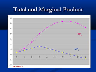 Total and Marginal ProductTotal and Marginal Product
-10
-5
0
5
10
15
20
25
30
35
0 1 2 3 4 5 6 7 8 9
TPL
MPL
FIGURE 2.
 