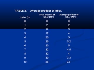 TABLE 2. Average product of labor.
Labor (L)
Total product of
labor (TPL)
Average product of
labor (APL)
0 0 0
1 2 2
2 6 3
3 12 4
4 20 5
5 26 5.2
6 30 5
7 32 4.5
8 32 4
9 30 3.3
10 26 2.6
 