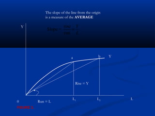 Rise = Y
Run = L0
L
Y
The slope of the line from the origin
is a measure of the AVERAGE
Y
L1 L2
a b
rise
Slope =
run
Y
L
=
FIGURE 3.
 