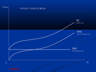 Q0
TFC
(Total Fixed Cost)
Costs
TVC
(Total Variable Cost)
TC
(Total Cost)
“TOTAL” COST CURVES
FIGURE 7.
 
