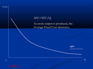 Q0
AFC
(Average Fixed Cost)
Costs
AFC=TFC/Q.
As more output is produced, the
Average Fixed Cost decreases.
FIGURE 8.
 