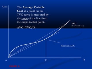 Q0
Costs
TVC
(Total Variable Cost)
q1
The Average Variable
Cost at a point on the
TVC curve is measured by
the slope of the line from
the origin to that point.
AVC=TVC/Q
Minimum AVC
FIGURE 9.
 