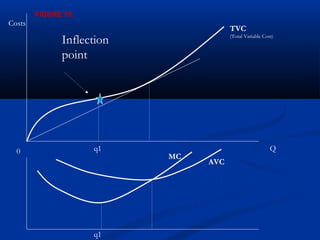 Q0
Costs
MC
q1
Inflection
point
TVC
(Total Variable Cost)
q1
AVC
FIGURE 10.
 