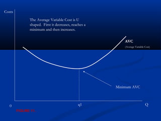 Q0
Costs
AVC
(Average Variable Cost)
q1
The Average Variable Cost is U
shaped. First it decreases, reaches a
minimum and then increases.
Minimum AVC
FIGURE 11.
 