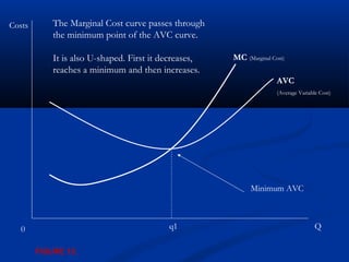 Q0
Costs
AVC
(Average Variable Cost)
q1
The Marginal Cost curve passes through
the minimum point of the AVC curve.
It is also U-shaped. First it decreases,
reaches a minimum and then increases.
Minimum AVC
MC (Marginal Cost)
FIGURE 12.
 