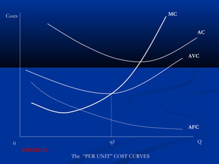 Q0
Costs
AVC
q1
MC
AFC
AC
The “PER UNIT” COST CURVES
FIGURE 13.
 