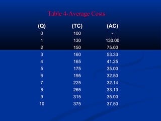 Table 4-Average CostsTable 4-Average Costs
(Q) (TC) (AC)
0 100 -
1 130 130.00
2 150 75.00
3 160 53.33
4 165 41.25
5 175 35.00
6 195 32.50
7 225 32.14
8 265 33.13
9 315 35.00
10 375 37.50
 