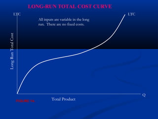 LongRunTotalCostLTC LTC
Q
Total Product
All inputs are variable in the long
run. There are no fixed costs.
LONG-RUN TOTAL COST CURVE
FIGURE 14.
 