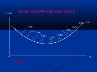 LAC
SAC1
Q0
COSTS
SAC3
LONG-RUN AVERAGE COST CURVE
SAC4
SAC5
SAC6
SAC7
SAC8
SAC9
SAC2
FIGURE 15.
 