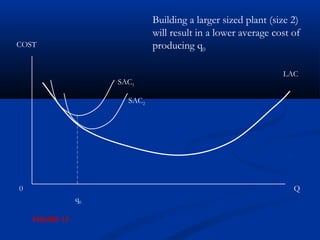 LAC
Q0
COST
SAC1
q0
SAC2
Building a larger sized plant (size 2)
will result in a lower average cost of
producing q0
FIGURE 17.
 