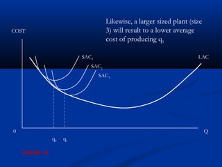 LAC
Q0
COST
SAC1
q0
SAC2
Likewise, a larger sized plant (size
3) will result to a lower average
cost of producing q1
q1
SAC3
FIGURE 18.
 