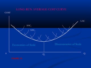 LAC
SAC1
Q0
COST
SAC2
LONG-RUN AVERAGE COST CURVE
Q1
Economies of Scale Diseconomies of Scale
FIGURE 19.
 