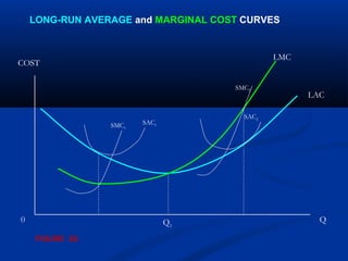 LAC
SAC1
Q0
COST
LONG-RUN AVERAGE and MARGINAL COST CURVES
Q1
LMC
SMC1
SMC2
SAC2
FIGURE 20.
 