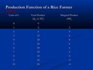 Production Function of a Rice FarmerProduction Function of a Rice Farmer
Table 1.Table 1.
Units of LUnits of L Total ProductTotal Product
(Q(QLL or TPor TPLL))
Marginal ProductMarginal Product
(MP(MPL)L)
00 00 --
11 22 22
22 66 44
33 1212 66
44 2020 88
55 2626 66
66 3030 44
77 3232 22
88 3232 00
99 3030 -2-2
1010 2626 -4-4
 