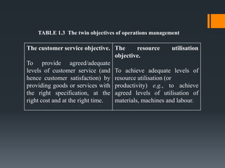 TABLE 1.3 The twin objectives of operations management

The customer service objective. The        resource      utilisati...