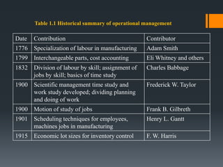 Table 1.1 Historical summary of operational management

Date   Contribution                                Contributor
177...