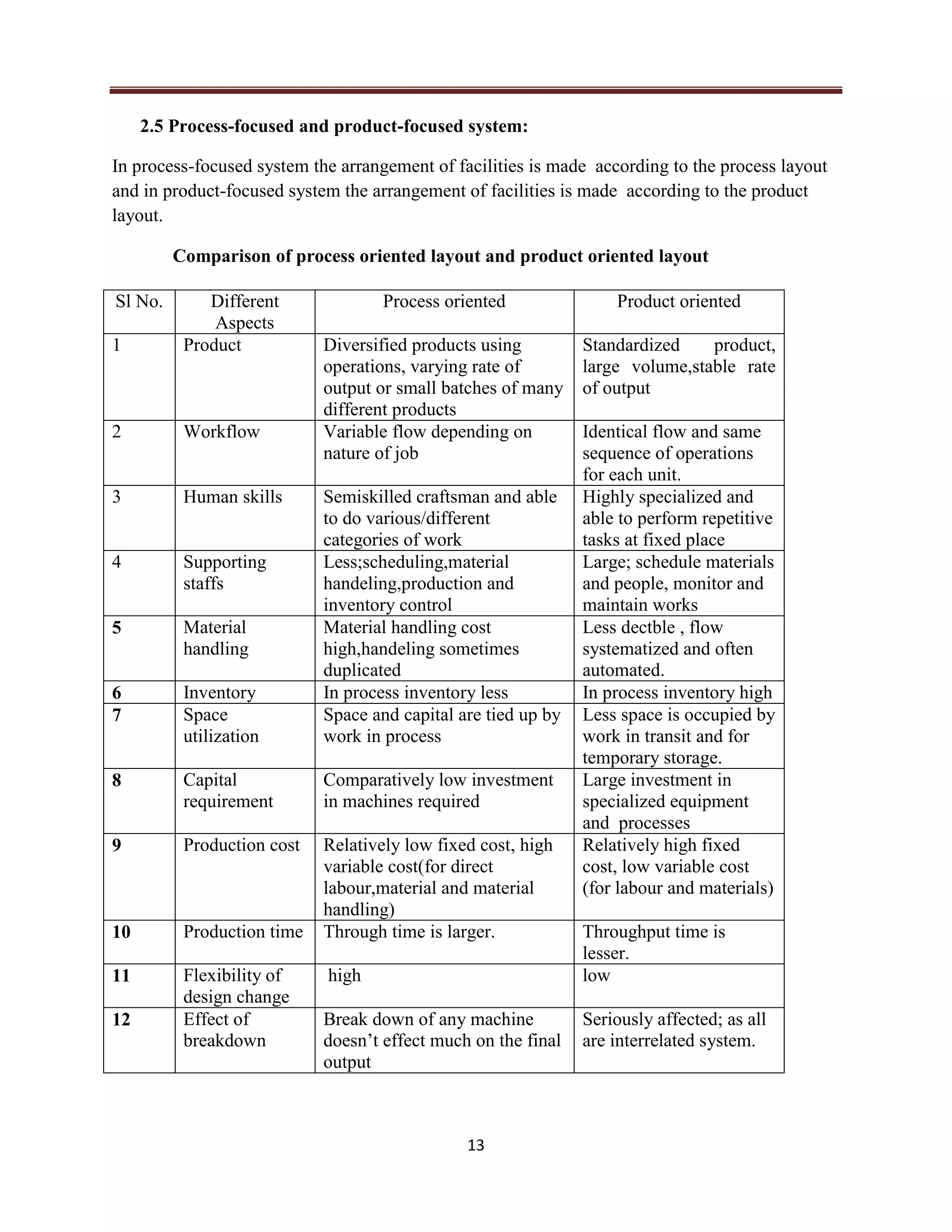 13
2.5 Process-focused and product-focused system:
In process-focused system the arrangement of facilities is made according to the process layout
and in product-focused system the arrangement of facilities is made according to the product
layout.
Comparison of process oriented layout and product oriented layout
Sl No. Different
Aspects
Process oriented Product oriented
1 Product Diversified products using
operations, varying rate of
output or small batches of many
different products
Standardized product,
large volume,stable rate
of output
2 Workflow Variable flow depending on
nature of job
Identical flow and same
sequence of operations
for each unit.
3 Human skills Semiskilled craftsman and able
to do various/different
categories of work
Highly specialized and
able to perform repetitive
tasks at fixed place
4 Supporting
staffs
Less;scheduling,material
handeling,production and
inventory control
Large; schedule materials
and people, monitor and
maintain works
5 Material
handling
Material handling cost
high,handeling sometimes
duplicated
Less dectble , flow
systematized and often
automated.
6 Inventory In process inventory less In process inventory high
7 Space
utilization
Space and capital are tied up by
work in process
Less space is occupied by
work in transit and for
temporary storage.
8 Capital
requirement
Comparatively low investment
in machines required
Large investment in
specialized equipment
and processes
9 Production cost Relatively low fixed cost, high
variable cost(for direct
labour,material and material
handling)
Relatively high fixed
cost, low variable cost
(for labour and materials)
10 Production time Through time is larger. Throughput time is
lesser.
11 Flexibility of
design change
high low
12 Effect of
breakdown
Break down of any machine
doesn’t effect much on the final
output
Seriously affected; as all
are interrelated system.
 