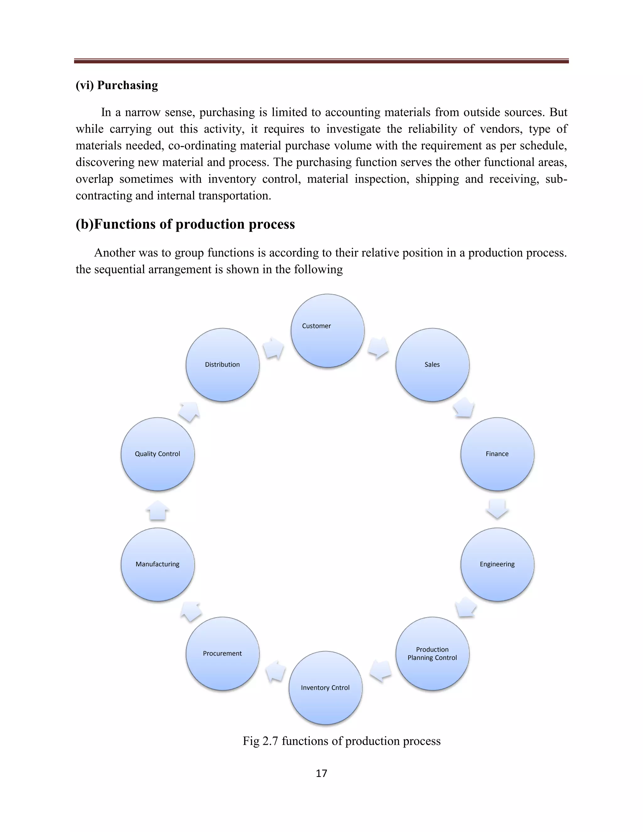 17
(vi) Purchasing
In a narrow sense, purchasing is limited to accounting materials from outside sources. But
while carrying out this activity, it requires to investigate the reliability of vendors, type of
materials needed, co-ordinating material purchase volume with the requirement as per schedule,
discovering new material and process. The purchasing function serves the other functional areas,
overlap sometimes with inventory control, material inspection, shipping and receiving, sub-
contracting and internal transportation.
(b)Functions of production process
Another was to group functions is according to their relative position in a production process.
the sequential arrangement is shown in the following
Fig 2.7 functions of production process
Customer
Sales
Finance
Engineering
Production
Planning Control
Inventory Cntrol
Procurement
Manufacturing
Quality Control
Distribution
 