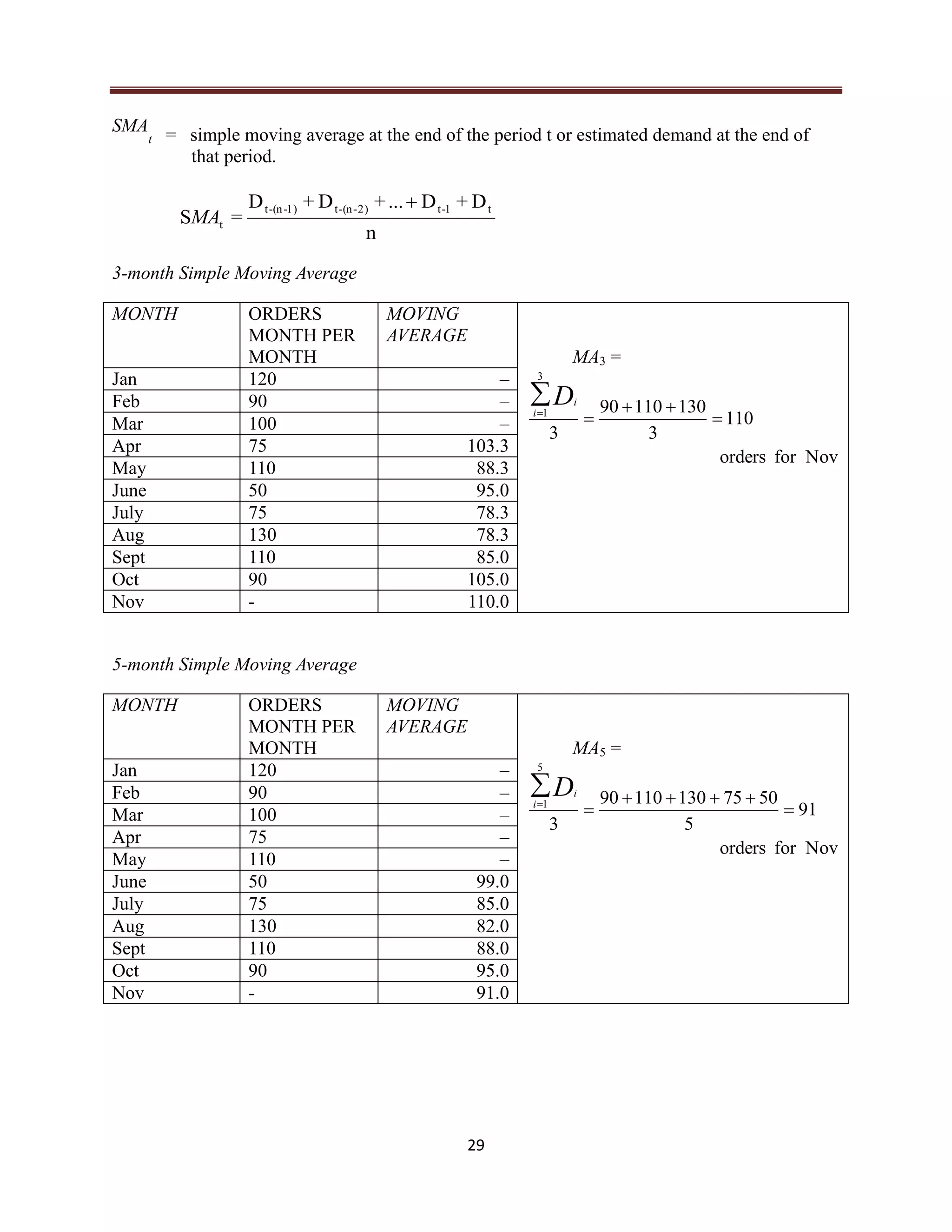 29
SMA
t = simple moving average at the end of the period t or estimated demand at the end of
that period.
n
D+D...+D+D
=S
t1-t2)-(n-t1)-(n-t
t

MA
3-month Simple Moving Average
MONTH ORDERS
MONTH PER
MONTH
MOVING
AVERAGE
MA3 =
Novfororders
110
3
13011090
3
3
1



i
iD
Jan 120 –
Feb 90 –
Mar 100 –
Apr 75 103.3
May 110 88.3
June 50 95.0
July 75 78.3
Aug 130 78.3
Sept 110 85.0
Oct 90 105.0
Nov - 110.0
5-month Simple Moving Average
MONTH ORDERS
MONTH PER
MONTH
MOVING
AVERAGE
MA5 =
Novfororders
91
5
507513011090
3
5
1



i
iD
Jan 120 –
Feb 90 –
Mar 100 –
Apr 75 –
May 110 –
June 50 99.0
July 75 85.0
Aug 130 82.0
Sept 110 88.0
Oct 90 95.0
Nov - 91.0
 