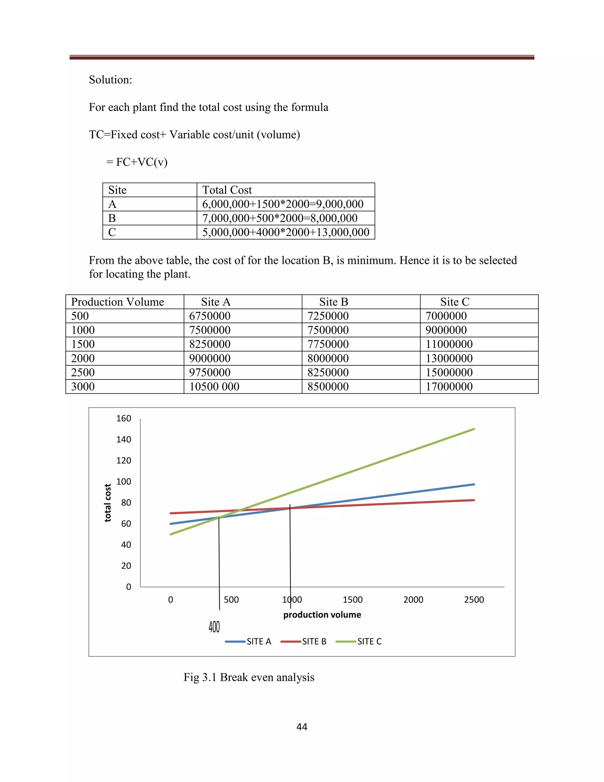 44
Solution:
For each plant find the total cost using the formula
TC=Fixed cost+ Variable cost/unit (volume)
= FC+VC(v)
Site Total Cost
A 6,000,000+1500*2000=9,000,000
B 7,000,000+500*2000=8,000,000
C 5,000,000+4000*2000+13,000,000
From the above table, the cost of for the location B, is minimum. Hence it is to be selected
for locating the plant.
Production Volume Site A Site B Site C
500 6750000 7250000 7000000
1000 7500000 7500000 9000000
1500 8250000 7750000 11000000
2000 9000000 8000000 13000000
2500 9750000 8250000 15000000
3000 10500 000 8500000 17000000
Fig 3.1 Break even analysis
0
20
40
60
80
100
120
140
160
0 500 1000 1500 2000 2500
totalcost
production volume
SITE A SITE B SITE C
400
 