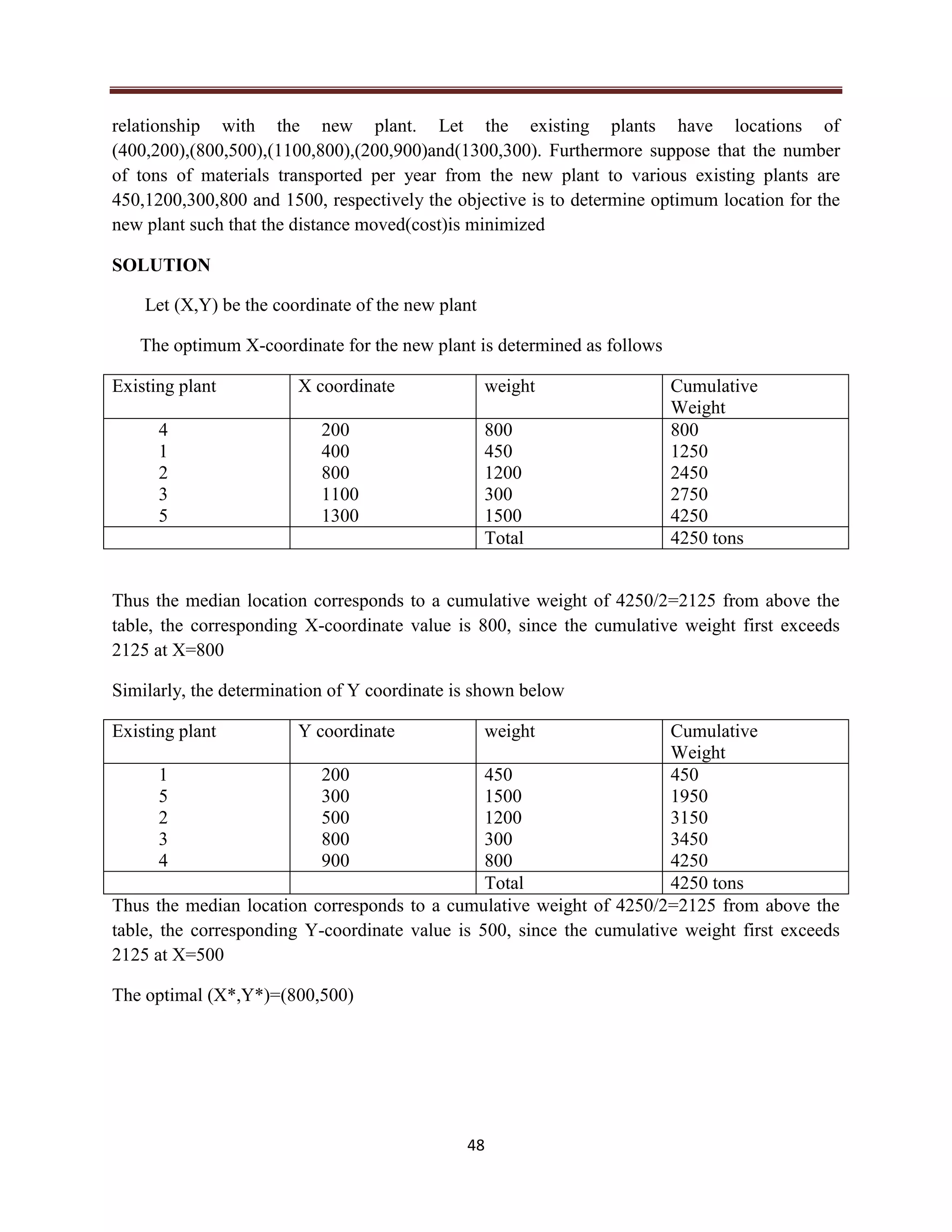 48
relationship with the new plant. Let the existing plants have locations of
(400,200),(800,500),(1100,800),(200,900)and(1300,300). Furthermore suppose that the number
of tons of materials transported per year from the new plant to various existing plants are
450,1200,300,800 and 1500, respectively the objective is to determine optimum location for the
new plant such that the distance moved(cost)is minimized
SOLUTION
Let (X,Y) be the coordinate of the new plant
The optimum X-coordinate for the new plant is determined as follows
Existing plant X coordinate weight Cumulative
Weight
4
1
2
3
5
200
400
800
1100
1300
800
450
1200
300
1500
800
1250
2450
2750
4250
Total 4250 tons
Thus the median location corresponds to a cumulative weight of 4250/2=2125 from above the
table, the corresponding X-coordinate value is 800, since the cumulative weight first exceeds
2125 at X=800
Similarly, the determination of Y coordinate is shown below
Existing plant Y coordinate weight Cumulative
Weight
1
5
2
3
4
200
300
500
800
900
450
1500
1200
300
800
450
1950
3150
3450
4250
Total 4250 tons
Thus the median location corresponds to a cumulative weight of 4250/2=2125 from above the
table, the corresponding Y-coordinate value is 500, since the cumulative weight first exceeds
2125 at X=500
The optimal (X*,Y*)=(800,500)
 