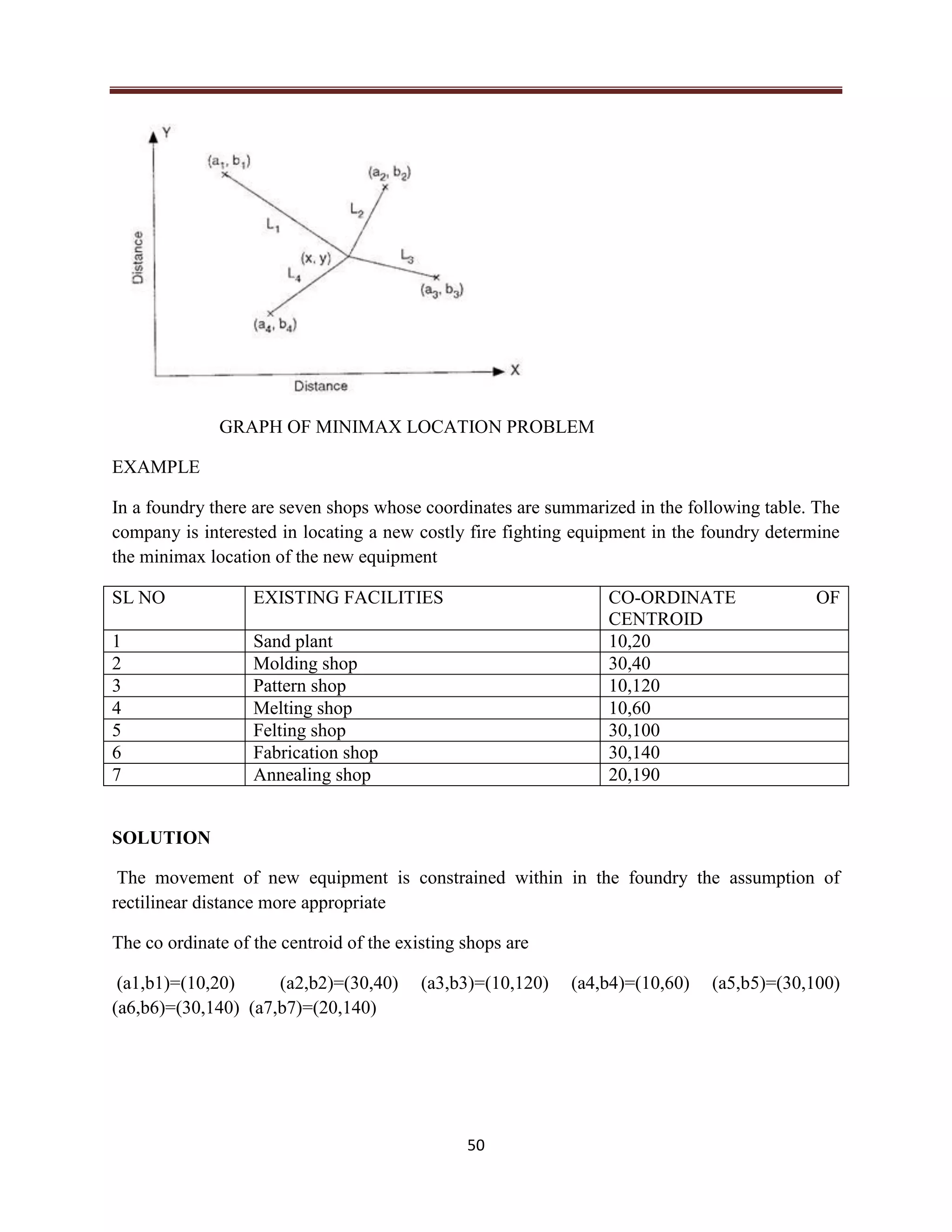 50
GRAPH OF MINIMAX LOCATION PROBLEM
EXAMPLE
In a foundry there are seven shops whose coordinates are summarized in the following table. The
company is interested in locating a new costly fire fighting equipment in the foundry determine
the minimax location of the new equipment
SL NO EXISTING FACILITIES CO-ORDINATE OF
CENTROID
1 Sand plant 10,20
2 Molding shop 30,40
3 Pattern shop 10,120
4 Melting shop 10,60
5 Felting shop 30,100
6 Fabrication shop 30,140
7 Annealing shop 20,190
SOLUTION
The movement of new equipment is constrained within in the foundry the assumption of
rectilinear distance more appropriate
The co ordinate of the centroid of the existing shops are
(a1,b1)=(10,20) (a2,b2)=(30,40) (a3,b3)=(10,120) (a4,b4)=(10,60) (a5,b5)=(30,100)
(a6,b6)=(30,140) (a7,b7)=(20,140)
 