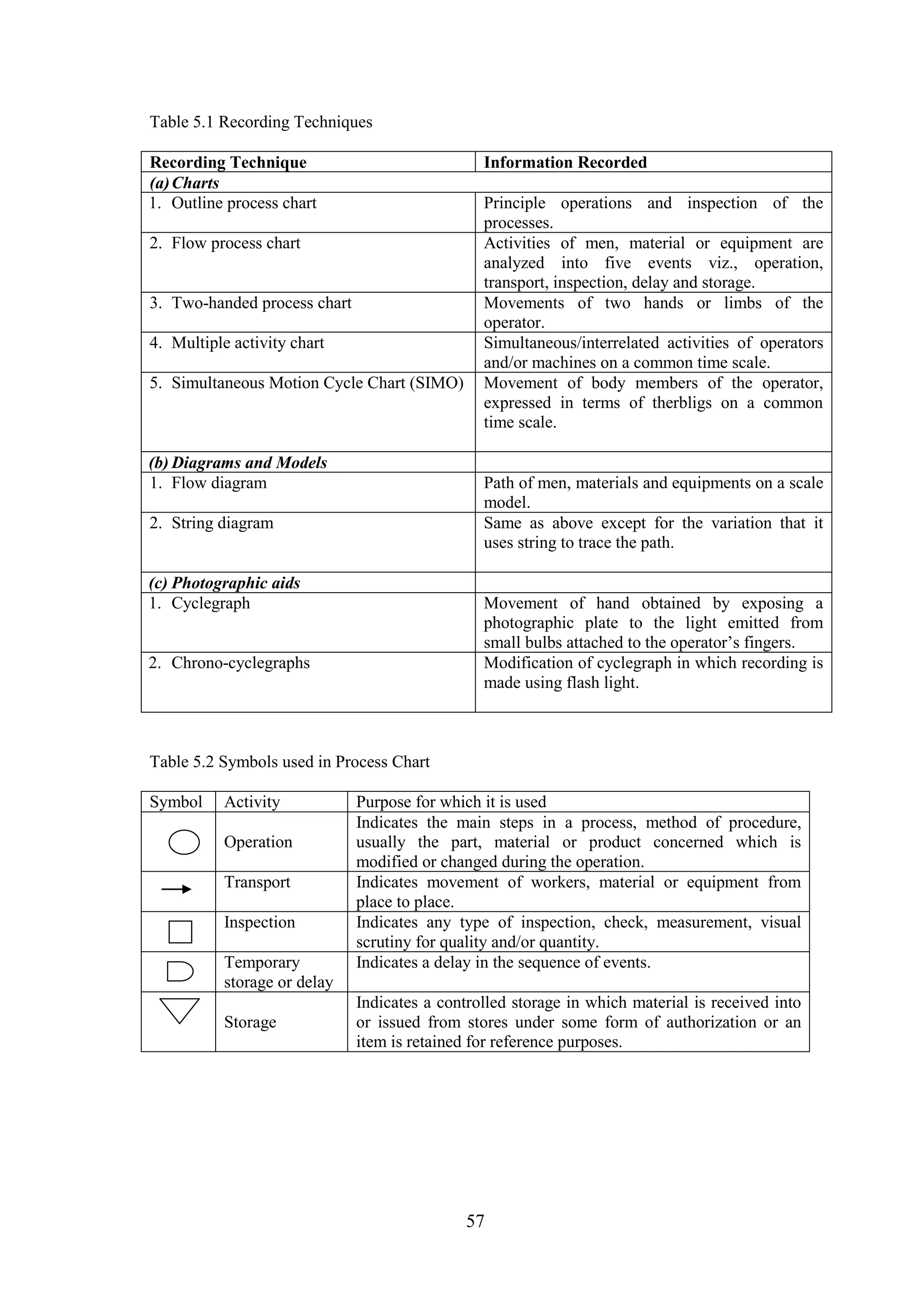 57
Table 5.1 Recording Techniques
Recording Technique Information Recorded
(a)Charts
1. Outline process chart Principle operations and inspection of the
processes.
2. Flow process chart Activities of men, material or equipment are
analyzed into five events viz., operation,
transport, inspection, delay and storage.
3. Two-handed process chart Movements of two hands or limbs of the
operator.
4. Multiple activity chart Simultaneous/interrelated activities of operators
and/or machines on a common time scale.
5. Simultaneous Motion Cycle Chart (SIMO) Movement of body members of the operator,
expressed in terms of therbligs on a common
time scale.
(b) Diagrams and Models
1. Flow diagram Path of men, materials and equipments on a scale
model.
2. String diagram Same as above except for the variation that it
uses string to trace the path.
(c) Photographic aids
1. Cyclegraph Movement of hand obtained by exposing a
photographic plate to the light emitted from
small bulbs attached to the operator’s fingers.
2. Chrono-cyclegraphs Modification of cyclegraph in which recording is
made using flash light.
Table 5.2 Symbols used in Process Chart
Symbol Activity Purpose for which it is used
Operation
Indicates the main steps in a process, method of procedure,
usually the part, material or product concerned which is
modified or changed during the operation.
Transport Indicates movement of workers, material or equipment from
place to place.
Inspection Indicates any type of inspection, check, measurement, visual
scrutiny for quality and/or quantity.
Temporary
storage or delay
Indicates a delay in the sequence of events.
Storage
Indicates a controlled storage in which material is received into
or issued from stores under some form of authorization or an
item is retained for reference purposes.
 