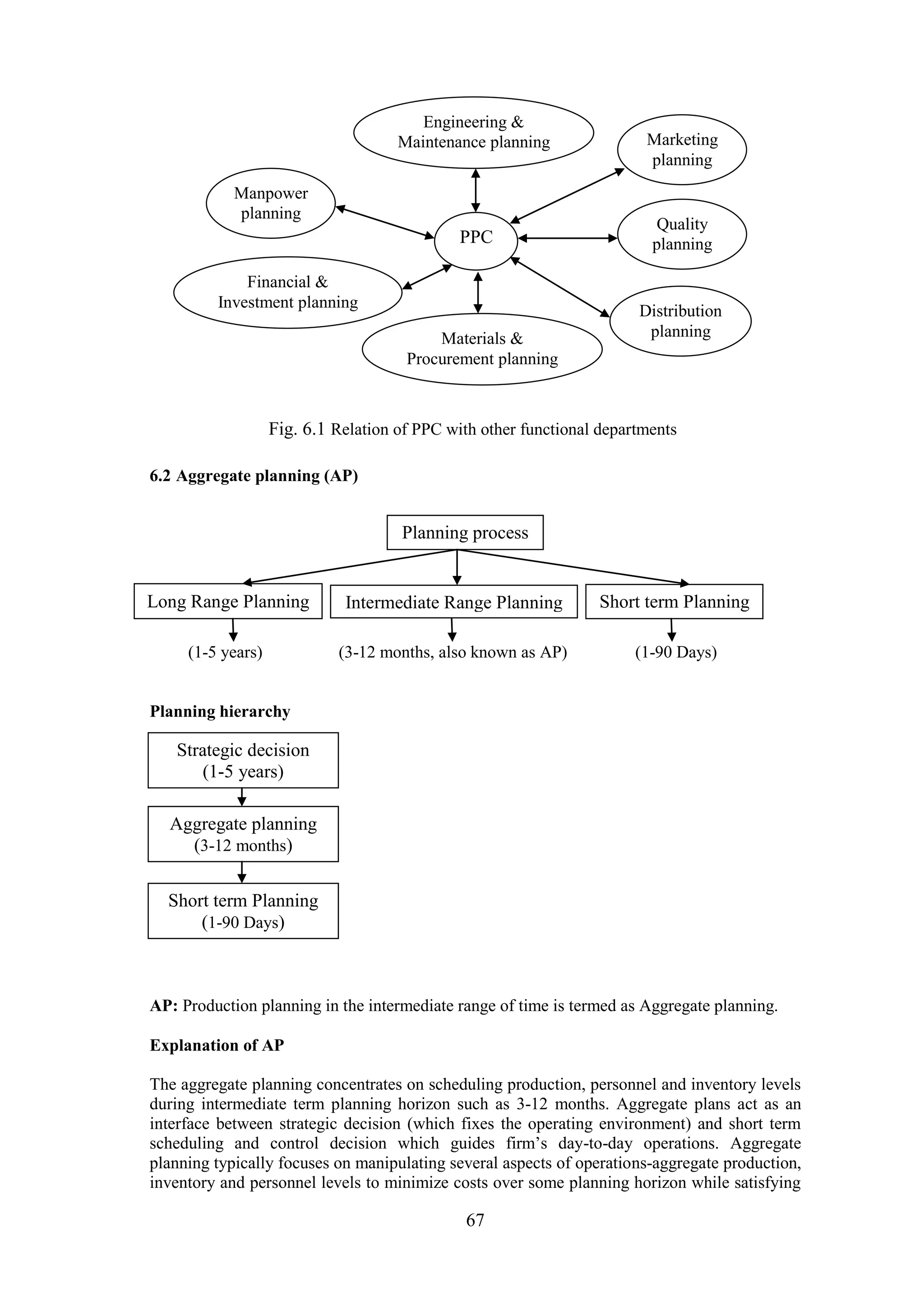 67
6.2 Aggregate planning (AP)
(1-5 years) (3-12 months, also known as AP) (1-90 Days)
Planning hierarchy
AP: Production planning in the intermediate range of time is termed as Aggregate planning.
Explanation of AP
The aggregate planning concentrates on scheduling production, personnel and inventory levels
during intermediate term planning horizon such as 3-12 months. Aggregate plans act as an
interface between strategic decision (which fixes the operating environment) and short term
scheduling and control decision which guides firm’s day-to-day operations. Aggregate
planning typically focuses on manipulating several aspects of operations-aggregate production,
inventory and personnel levels to minimize costs over some planning horizon while satisfying
PPC
Manpower
planning
Quality
planning
Distribution
planning
Marketing
planning
Financial &
Investment planning
Materials &
Procurement planning
Engineering &
Maintenance planning
Fig. 6.1 Relation of PPC with other functional departments
Planning process
Long Range Planning Intermediate Range Planning Short term Planning
Strategic decision
(1-5 years)
Aggregate planning
(3-12 months)
Short term Planning
(1-90 Days)
 