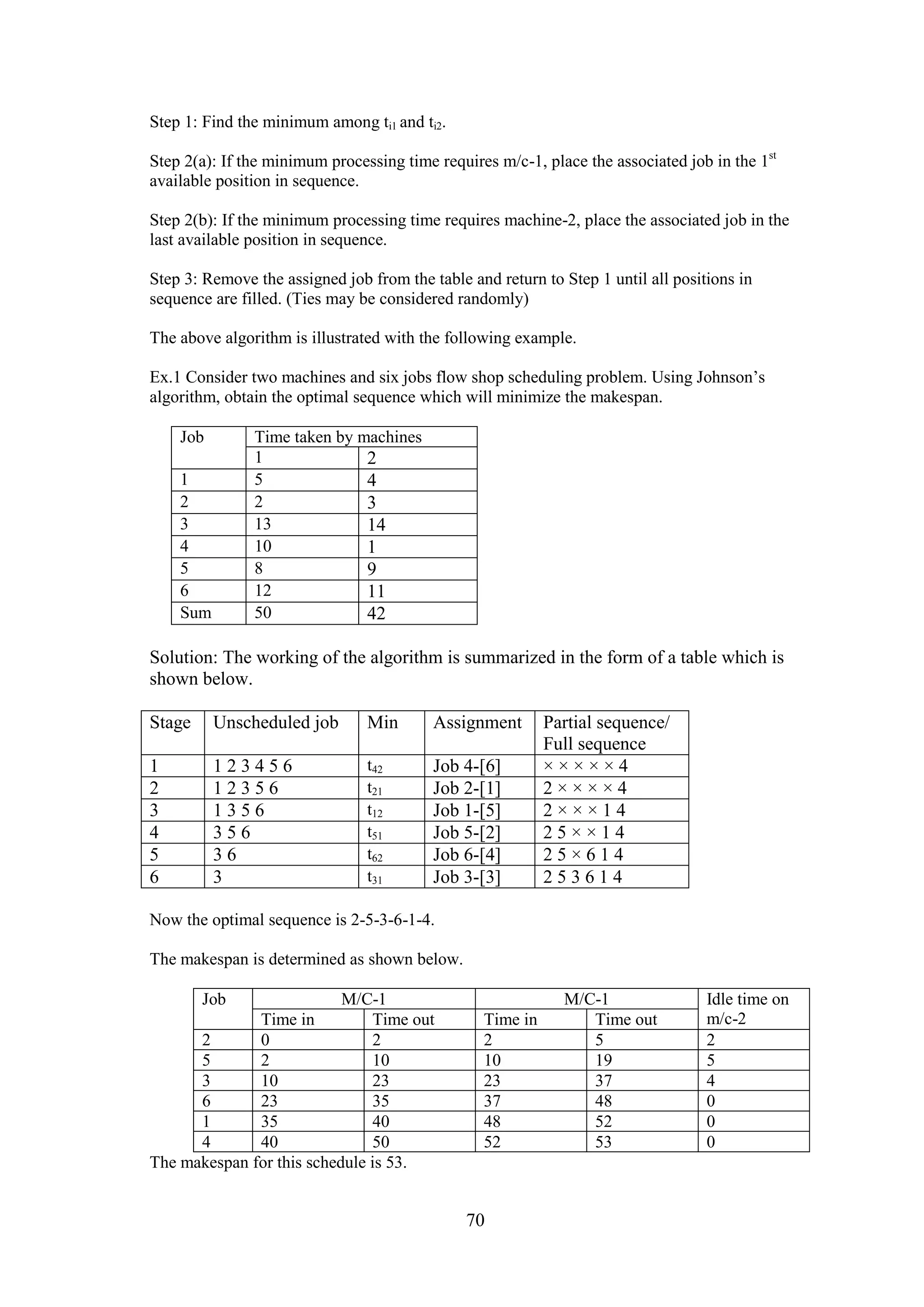 70
Step 1: Find the minimum among ti1 and ti2.
Step 2(a): If the minimum processing time requires m/c-1, place the associated job in the 1st
available position in sequence.
Step 2(b): If the minimum processing time requires machine-2, place the associated job in the
last available position in sequence.
Step 3: Remove the assigned job from the table and return to Step 1 until all positions in
sequence are filled. (Ties may be considered randomly)
The above algorithm is illustrated with the following example.
Ex.1 Consider two machines and six jobs flow shop scheduling problem. Using Johnson’s
algorithm, obtain the optimal sequence which will minimize the makespan.
Job Time taken by machines
1 2
1 5 4
2 2 3
3 13 14
4 10 1
5 8 9
6 12 11
Sum 50 42
Solution: The working of the algorithm is summarized in the form of a table which is
shown below.
Stage Unscheduled job Min Assignment Partial sequence/
Full sequence
1 1 2 3 4 5 6 t42 Job 4-[6] × × × × × 4
2 1 2 3 5 6 t21 Job 2-[1] 2 × × × × 4
3 1 3 5 6 t12 Job 1-[5] 2 × × × 1 4
4 3 5 6 t51 Job 5-[2] 2 5 × × 1 4
5 3 6 t62 Job 6-[4] 2 5 × 6 1 4
6 3 t31 Job 3-[3] 2 5 3 6 1 4
Now the optimal sequence is 2-5-3-6-1-4.
The makespan is determined as shown below.
Job M/C-1 M/C-1 Idle time on
m/c-2Time in Time out Time in Time out
2 0 2 2 5 2
5 2 10 10 19 5
3 10 23 23 37 4
6 23 35 37 48 0
1 35 40 48 52 0
4 40 50 52 53 0
The makespan for this schedule is 53.
 