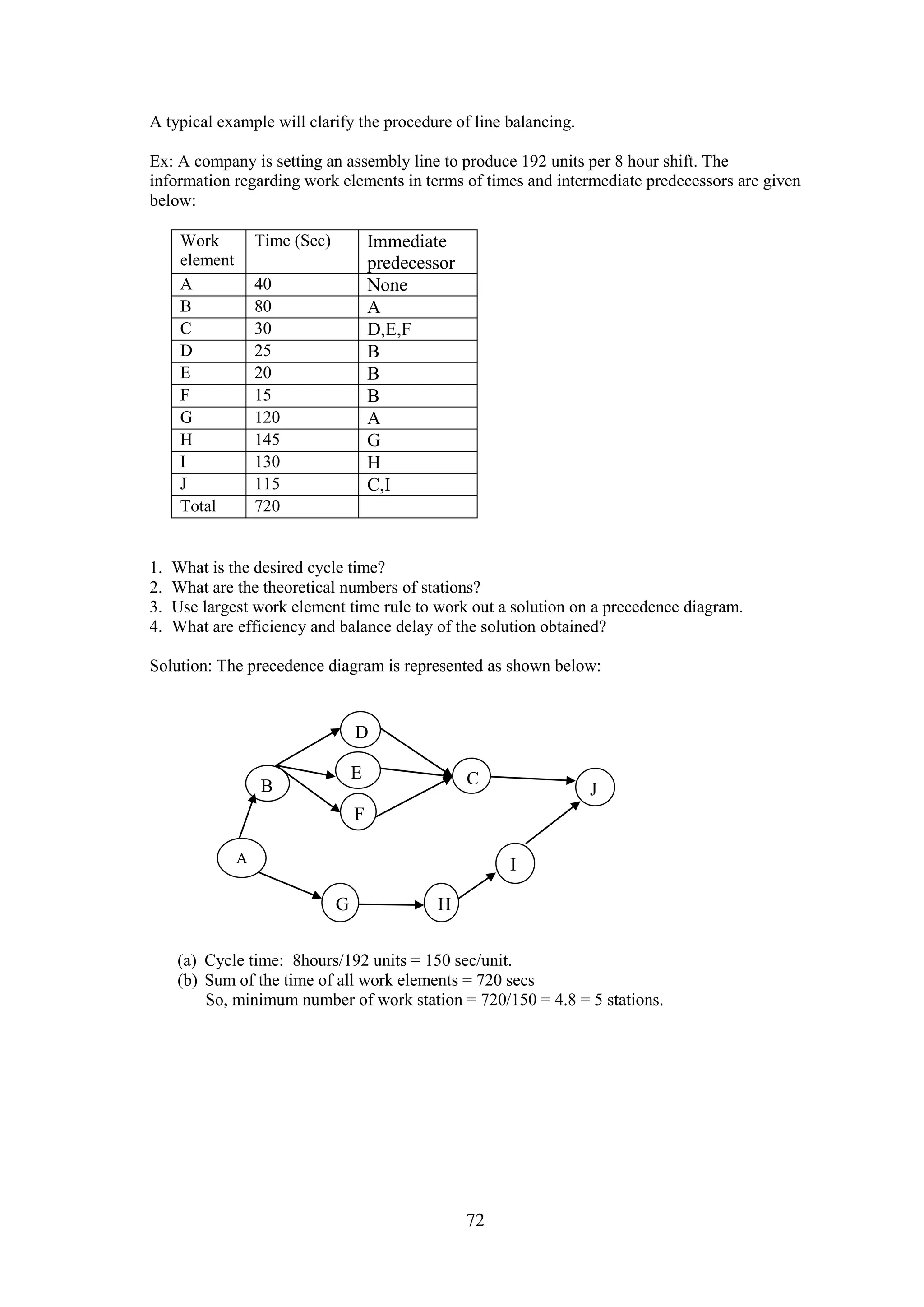 72
A typical example will clarify the procedure of line balancing.
Ex: A company is setting an assembly line to produce 192 units per 8 hour shift. The
information regarding work elements in terms of times and intermediate predecessors are given
below:
Work
element
Time (Sec) Immediate
predecessor
A 40 None
B 80 A
C 30 D,E,F
D 25 B
E 20 B
F 15 B
G 120 A
H 145 G
I 130 H
J 115 C,I
Total 720
1. What is the desired cycle time?
2. What are the theoretical numbers of stations?
3. Use largest work element time rule to work out a solution on a precedence diagram.
4. What are efficiency and balance delay of the solution obtained?
Solution: The precedence diagram is represented as shown below:
(a) Cycle time: 8hours/192 units = 150 sec/unit.
(b) Sum of the time of all work elements = 720 secs
So, minimum number of work station = 720/150 = 4.8 = 5 stations.
A
G H
I
JB
D
E
F
C
 