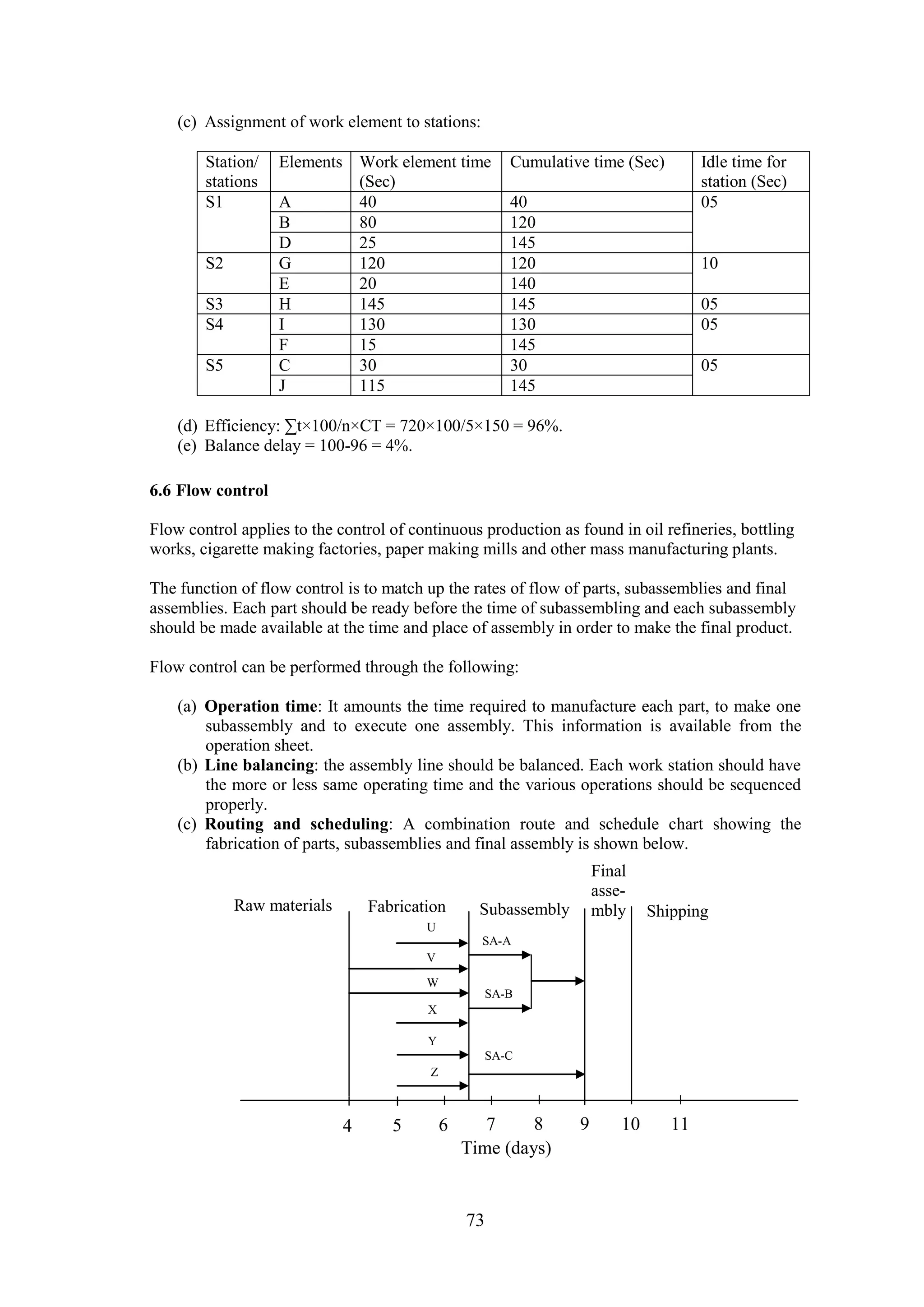 73
(c) Assignment of work element to stations:
Station/
stations
Elements Work element time
(Sec)
Cumulative time (Sec) Idle time for
station (Sec)
S1 A 40 40 05
B 80 120
D 25 145
S2 G 120 120 10
E 20 140
S3 H 145 145 05
S4 I 130 130 05
F 15 145
S5 C 30 30 05
J 115 145
(d) Efficiency: ∑t×100/n×CT = 720×100/5×150 = 96%.
(e) Balance delay = 100-96 = 4%.
6.6 Flow control
Flow control applies to the control of continuous production as found in oil refineries, bottling
works, cigarette making factories, paper making mills and other mass manufacturing plants.
The function of flow control is to match up the rates of flow of parts, subassemblies and final
assemblies. Each part should be ready before the time of subassembling and each subassembly
should be made available at the time and place of assembly in order to make the final product.
Flow control can be performed through the following:
(a) Operation time: It amounts the time required to manufacture each part, to make one
subassembly and to execute one assembly. This information is available from the
operation sheet.
(b) Line balancing: the assembly line should be balanced. Each work station should have
the more or less same operating time and the various operations should be sequenced
properly.
(c) Routing and scheduling: A combination route and schedule chart showing the
fabrication of parts, subassemblies and final assembly is shown below.
4 5 6 7 10 1198
Fabrication SubassemblyRaw materials
Final
asse-
mbly Shipping
U
W
V
X
Y
Z
SA-C
SA-B
SA-A
Time (days)
 