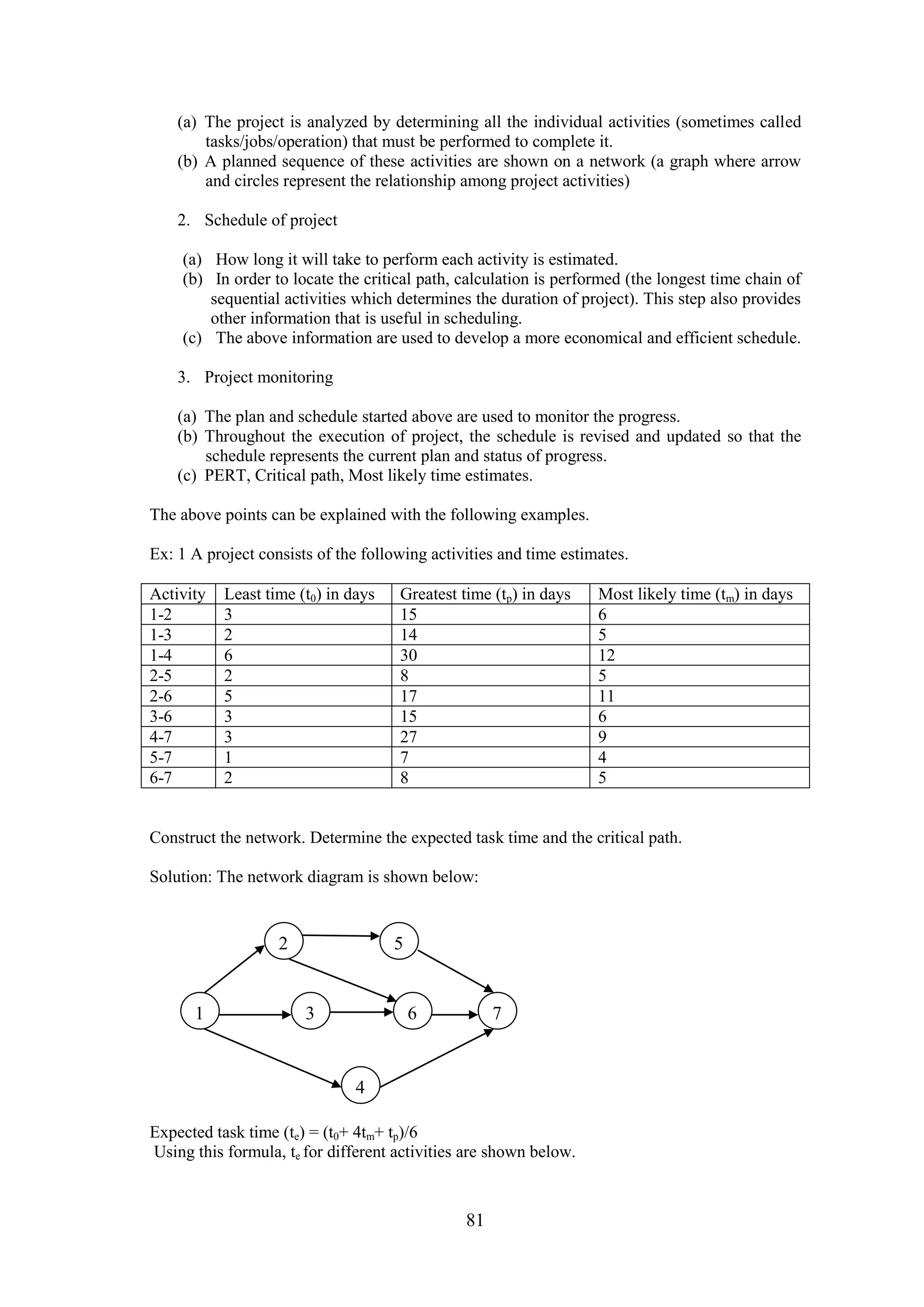 81
(a) The project is analyzed by determining all the individual activities (sometimes called
tasks/jobs/operation) that must be performed to complete it.
(b) A planned sequence of these activities are shown on a network (a graph where arrow
and circles represent the relationship among project activities)
2. Schedule of project
(a) How long it will take to perform each activity is estimated.
(b) In order to locate the critical path, calculation is performed (the longest time chain of
sequential activities which determines the duration of project). This step also provides
other information that is useful in scheduling.
(c) The above information are used to develop a more economical and efficient schedule.
3. Project monitoring
(a) The plan and schedule started above are used to monitor the progress.
(b) Throughout the execution of project, the schedule is revised and updated so that the
schedule represents the current plan and status of progress.
(c) PERT, Critical path, Most likely time estimates.
The above points can be explained with the following examples.
Ex: 1 A project consists of the following activities and time estimates.
Activity Least time (t0) in days Greatest time (tp) in days Most likely time (tm) in days
1-2 3 15 6
1-3 2 14 5
1-4 6 30 12
2-5 2 8 5
2-6 5 17 11
3-6 3 15 6
4-7 3 27 9
5-7 1 7 4
6-7 2 8 5
Construct the network. Determine the expected task time and the critical path.
Solution: The network diagram is shown below:
Expected task time (te) = (t0+ 4tm+ tp)/6
Using this formula, te for different activities are shown below.
1
52
63 7
4
 