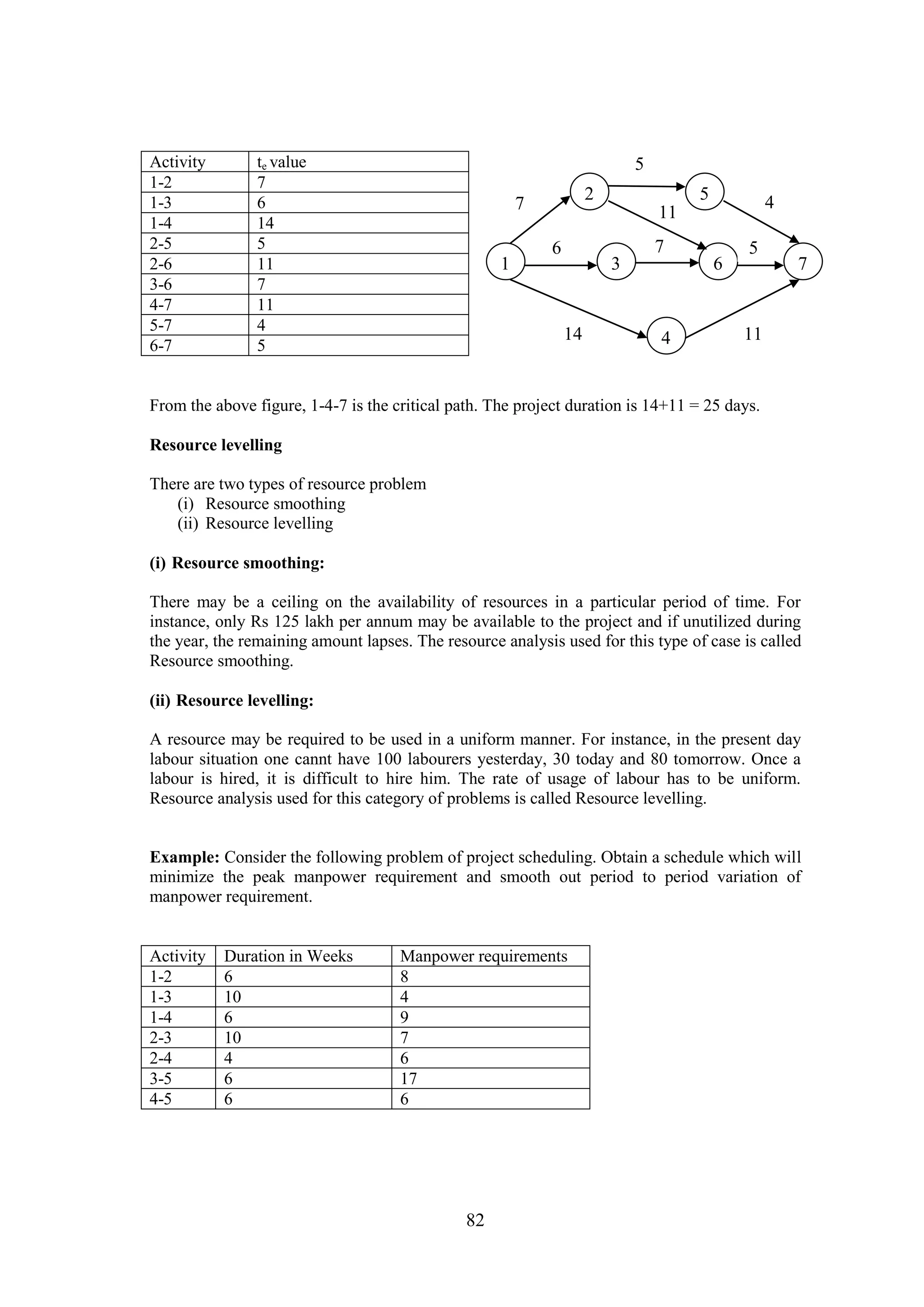 82
Activity te value
1-2 7
1-3 6
1-4 14
2-5 5
2-6 11
3-6 7
4-7 11
5-7 4
6-7 5
From the above figure, 1-4-7 is the critical path. The project duration is 14+11 = 25 days.
Resource levelling
There are two types of resource problem
(i) Resource smoothing
(ii) Resource levelling
(i) Resource smoothing:
There may be a ceiling on the availability of resources in a particular period of time. For
instance, only Rs 125 lakh per annum may be available to the project and if unutilized during
the year, the remaining amount lapses. The resource analysis used for this type of case is called
Resource smoothing.
(ii) Resource levelling:
A resource may be required to be used in a uniform manner. For instance, in the present day
labour situation one cannt have 100 labourers yesterday, 30 today and 80 tomorrow. Once a
labour is hired, it is difficult to hire him. The rate of usage of labour has to be uniform.
Resource analysis used for this category of problems is called Resource levelling.
Example: Consider the following problem of project scheduling. Obtain a schedule which will
minimize the peak manpower requirement and smooth out period to period variation of
manpower requirement.
Activity Duration in Weeks Manpower requirements
1-2 6 8
1-3 10 4
1-4 6 9
2-3 10 7
2-4 4 6
3-5 6 17
4-5 6 6
7
14
6
11
11
1
52
63 7
4
5
7
5
4
 