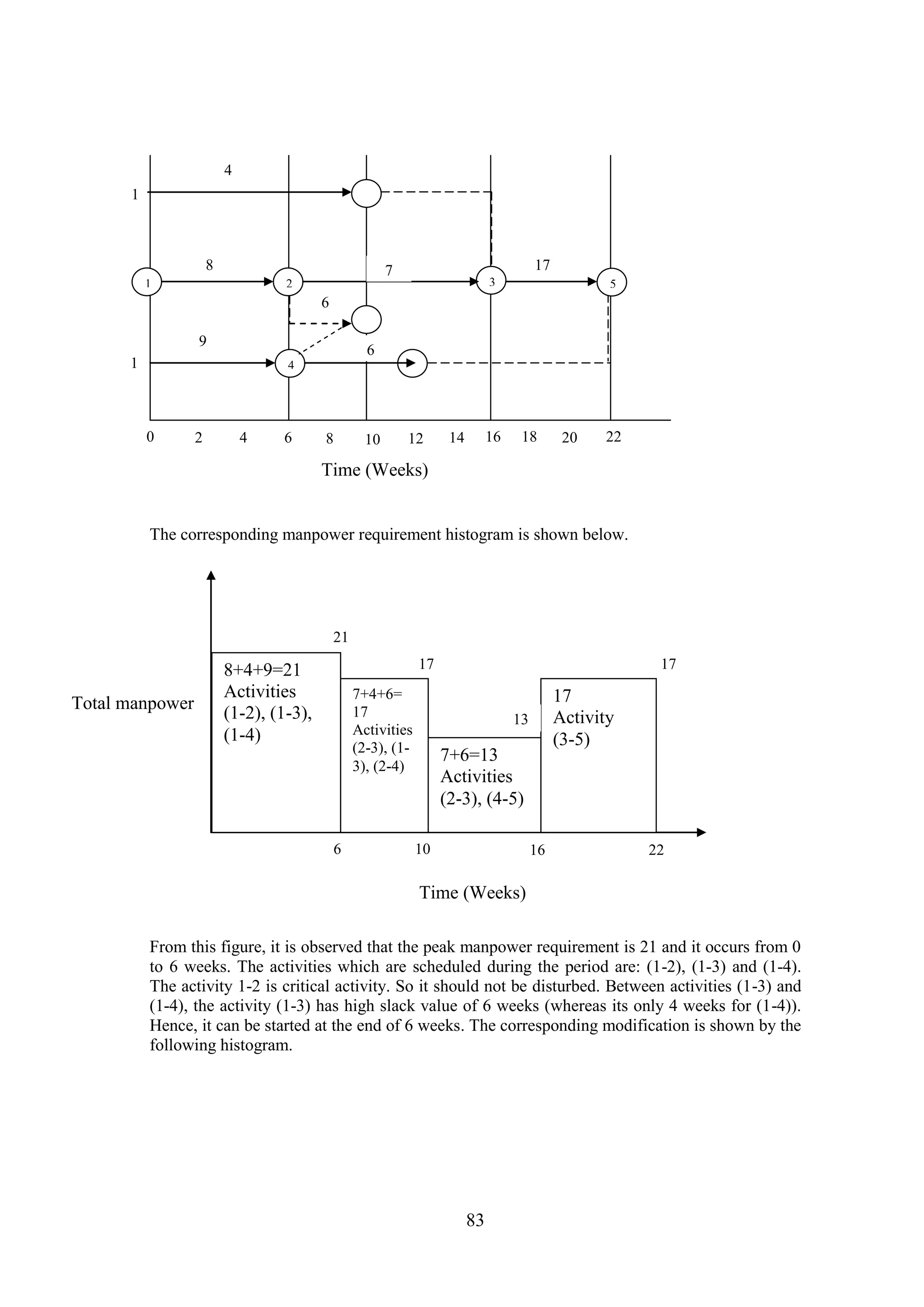 83
The corresponding manpower requirement histogram is shown below.
From this figure, it is observed that the peak manpower requirement is 21 and it occurs from 0
to 6 weeks. The activities which are scheduled during the period are: (1-2), (1-3) and (1-4).
The activity 1-2 is critical activity. So it should not be disturbed. Between activities (1-3) and
(1-4), the activity (1-3) has high slack value of 6 weeks (whereas its only 4 weeks for (1-4)).
Hence, it can be started at the end of 6 weeks. The corresponding modification is shown by the
following histogram.
0 2 4 6 8 10 12 14 16 18 20 22
9
1 2 3 5
41
1
6
6
8 7 17
4
Time (Weeks)
8+4+9=21
Activities
(1-2), (1-3),
(1-4)
7+4+6=
17
Activities
(2-3), (1-
3), (2-4)
7+6=13
Activities
(2-3), (4-5)
17
Activity
(3-5)
6 10 16 22
21
17 17
13
Time (Weeks)
Total manpower
 