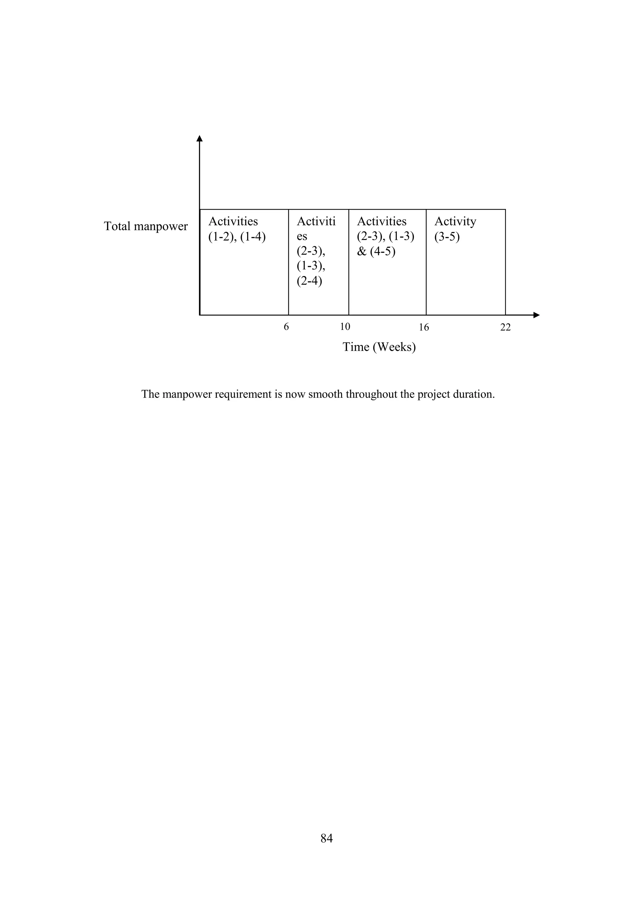 84
The manpower requirement is now smooth throughout the project duration.
Activities
(1-2), (1-4)
Activiti
es
(2-3),
(1-3),
(2-4)
Activities
(2-3), (1-3)
& (4-5)
Activity
(3-5)
Time (Weeks)
Total manpower
6 10 16 22
 